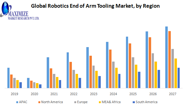Global Robotics End of Arm Tooling Market