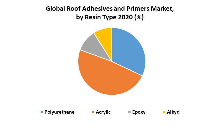 Global Roof Adhesives and Primers Market