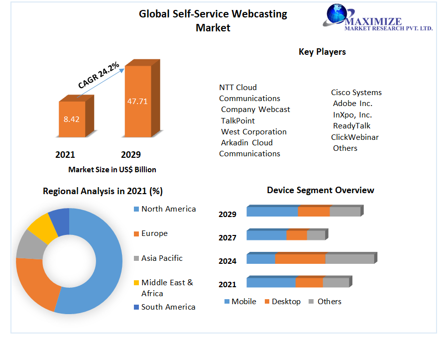 Global Self-Service Webcasting Market