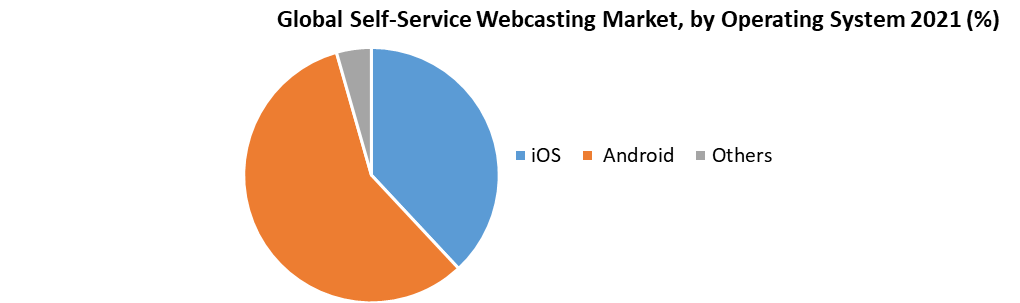 Global Self-Service Webcasting Market