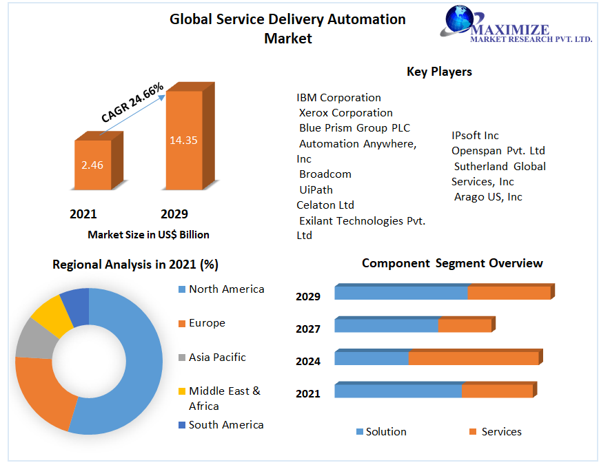 Global Service Delivery Automation Market