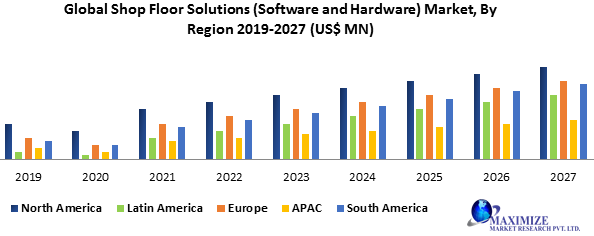 Global Shop Floor Solutions (Software and Hardware) Market