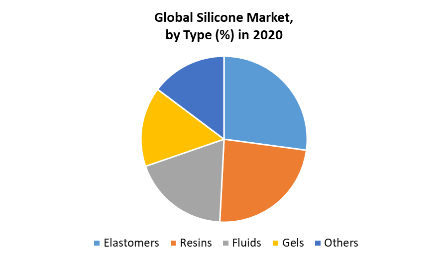 Global Silicone Market