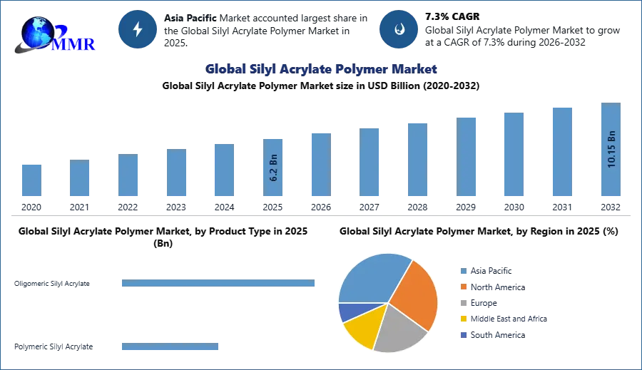 Global Silyl Acrylate Polymer Market