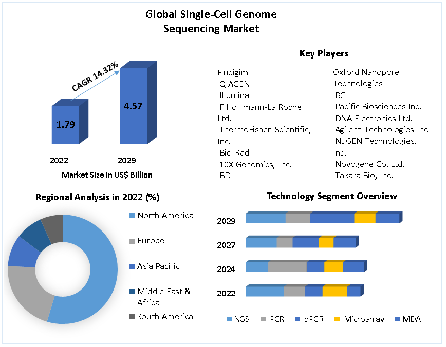 Global Single-Cell Genome Sequencing Market