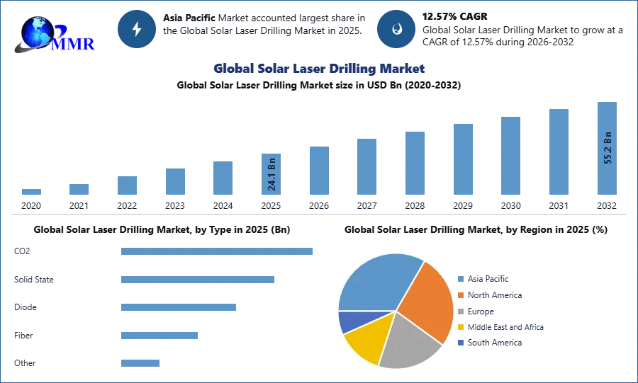 Global Solar Laser Drilling Market