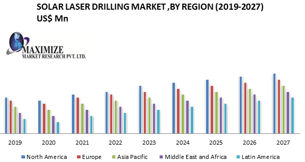 Global Solar laser Drilling Market