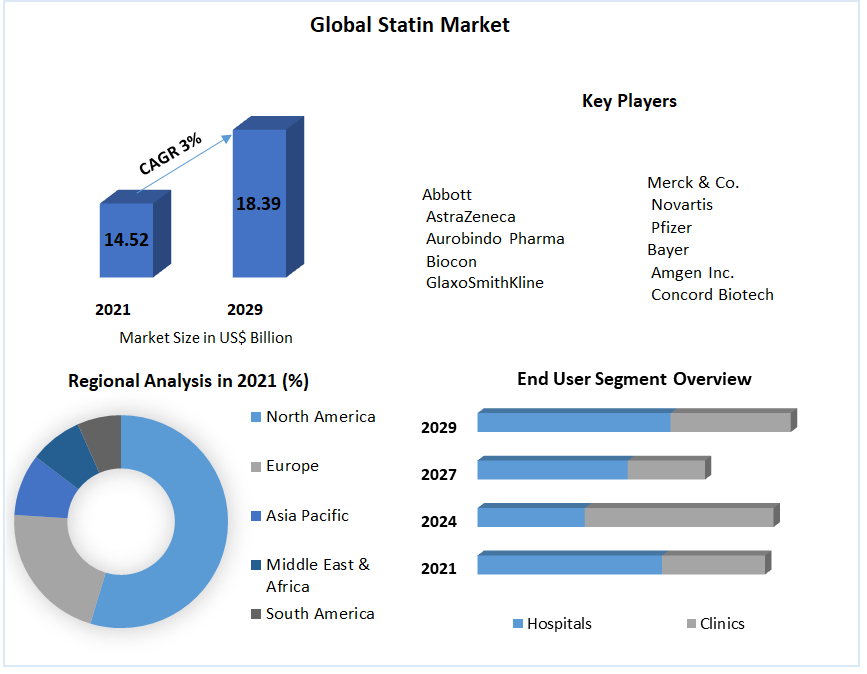 Global Statin Market