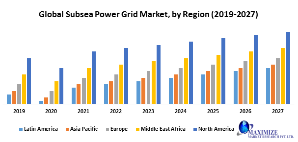Global Subsea Power Grid Market