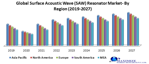 Global Surface Acoustic Wave (SAW) Resonator Market