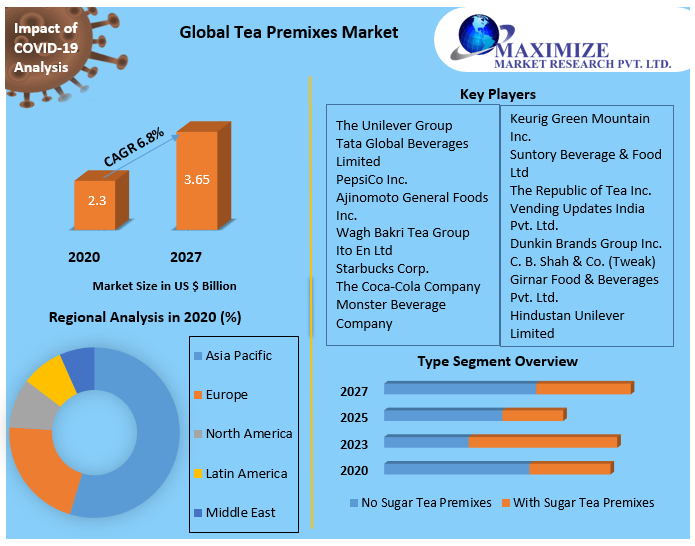 Tea Premixes Market Global Industry Analysis and Forecast (20212027)