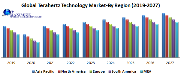 Global terahertz technology market