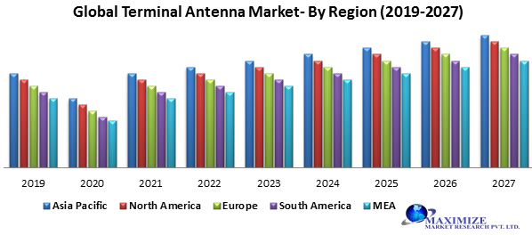 Global Terminal Antennas Market