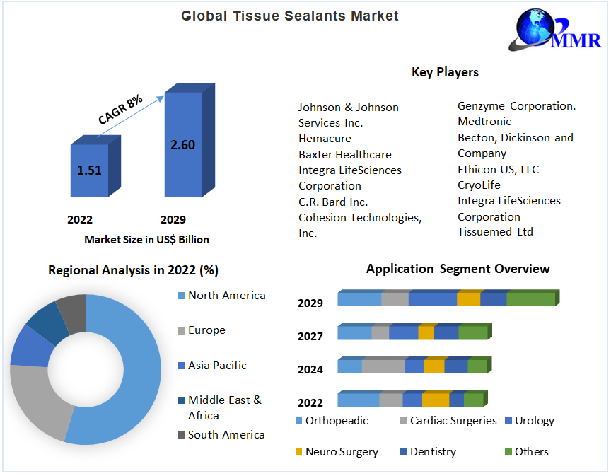Global Tissue Sealants Market