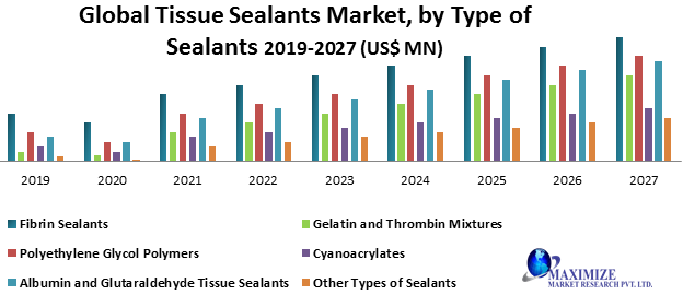 Global Tissue Sealants Market