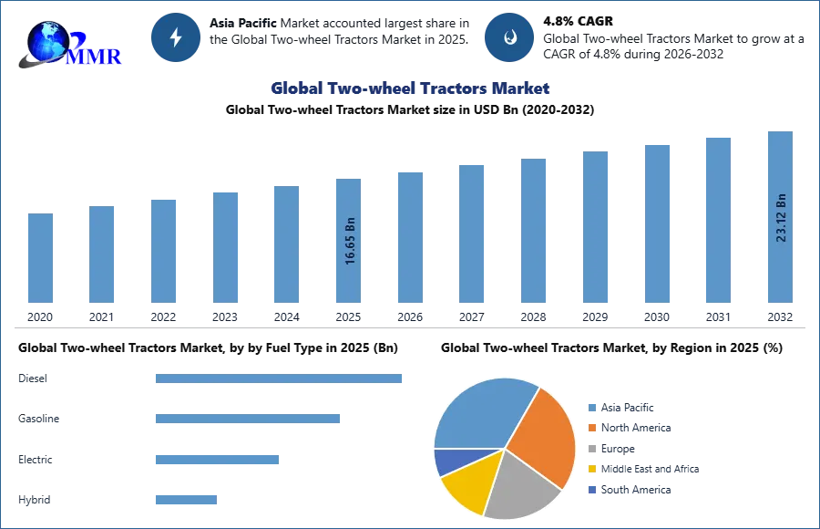 Global Two-wheel Tractors Market