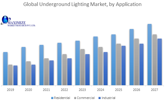 Global Underground Lighting Market