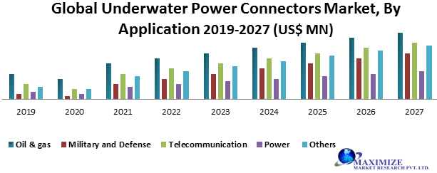 Global Underwater Power Connectors Market