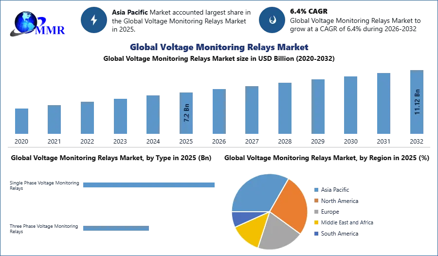 Global Voltage Monitoring Relays Market