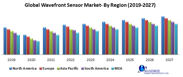 Global Wavefront Sensor Market – Industry Analysis and Forecast (2019-2027) – By Type, Industry, and Region.