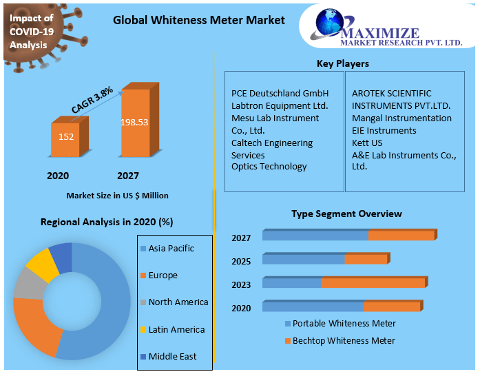 Global Whiteness Meter Market