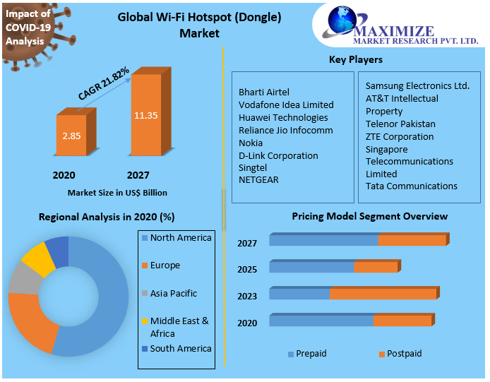 Global Wi-Fi Hotspot (Dongle) Market