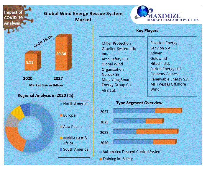 Global Wind Energy Rescue System Market