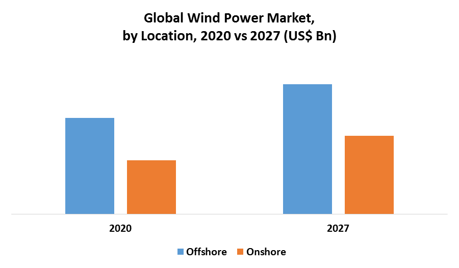 Global Wind Power Market