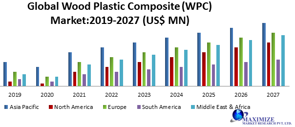Global Wood Plastic Composite (WPC) Market