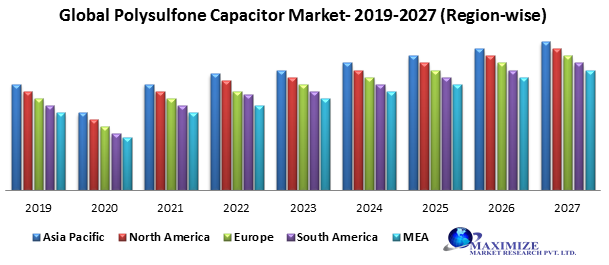 Global polysulfone capacitor market