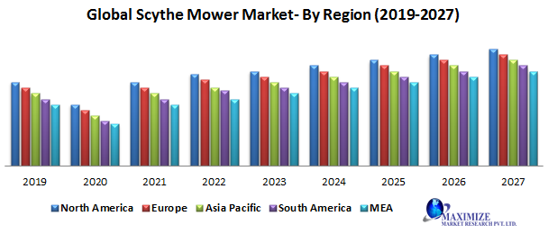 Global scythe mower market