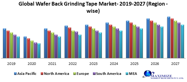 Global wafer back grinding tape market