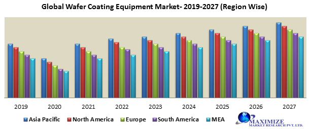 Global wafer coating equipment market