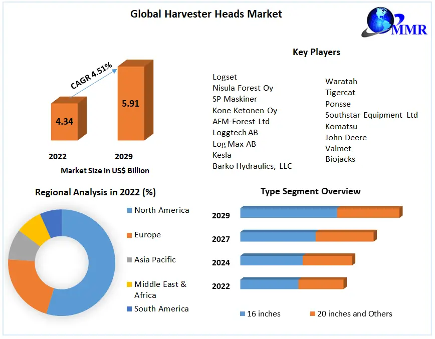 Harvester Heads Market: GlobalIndustry Analysis and forecast