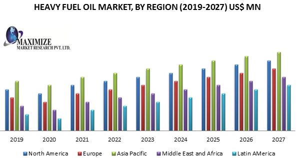 Heavy Fuel Oil Market