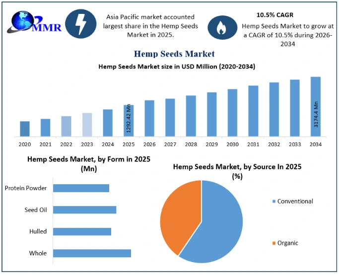 Hemp Seeds Market Growth