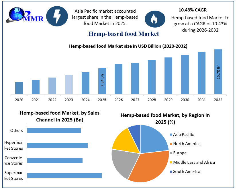 Hemp-based food market Growth 