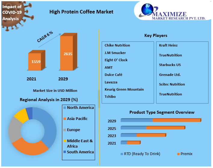High Protein Coffee Market