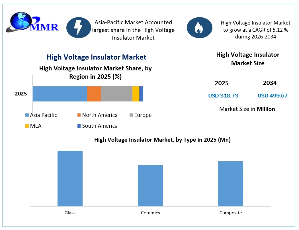 High Voltage Insulator Market Growth