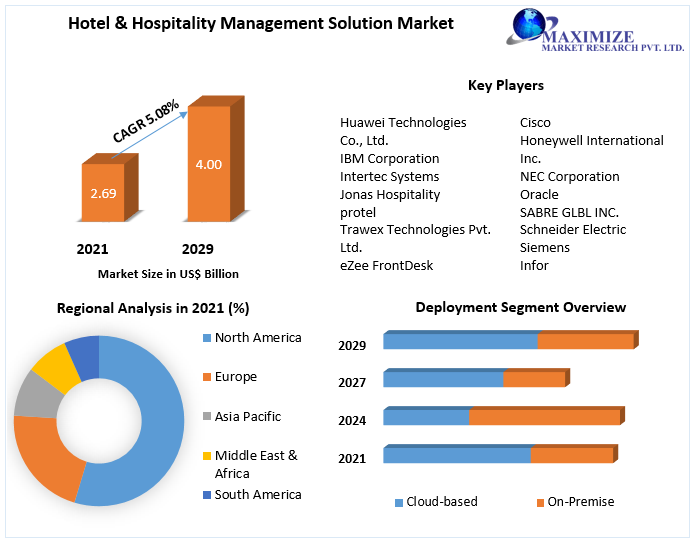 Hotel & Hospitality Management Solution Market