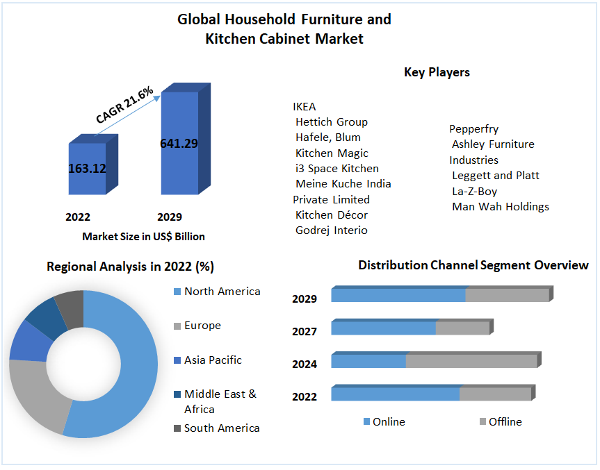 Household Furniture and Kitchen Cabinet Market: Industry Analysis 2029