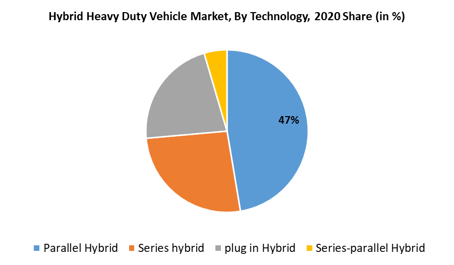 Hybrid Heavy Duty Vehicle Market 2