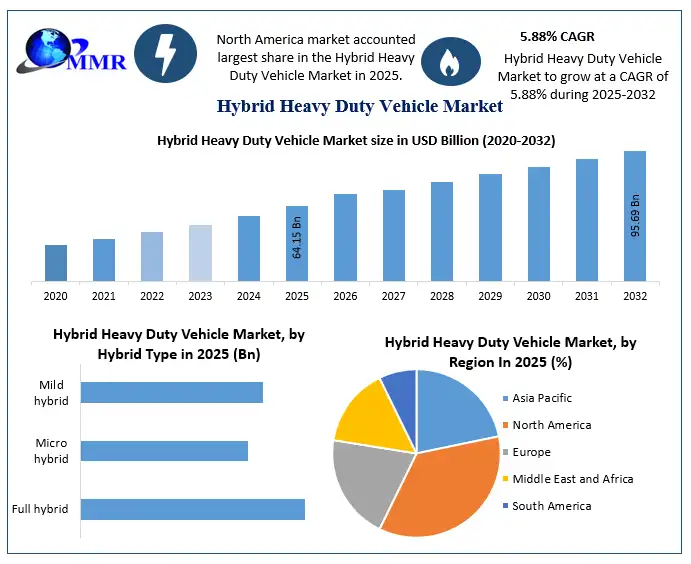 Hybrid Heavy Duty Vehicle Market