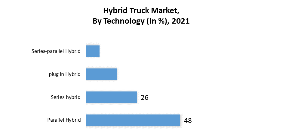 Hybrid Truck Market 