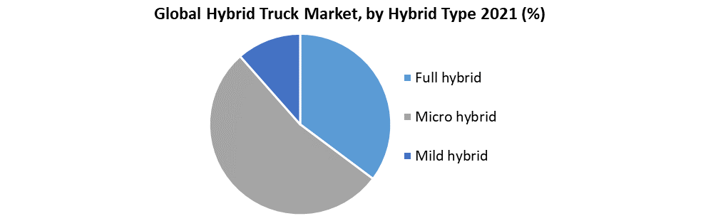 Hybrid Truck Market1