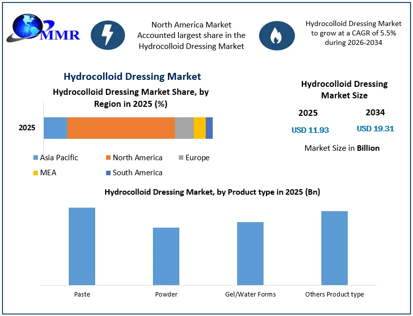 Hydrocolloid Dressing Market Growth