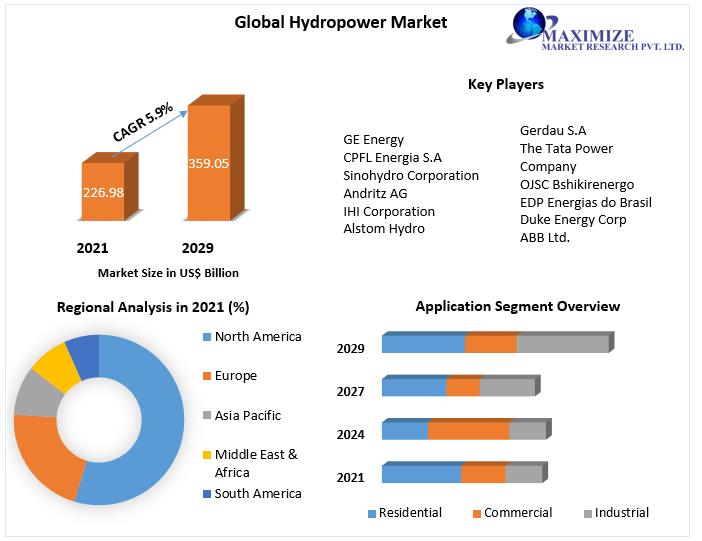 Hydropower Market  Applications and Region 2029