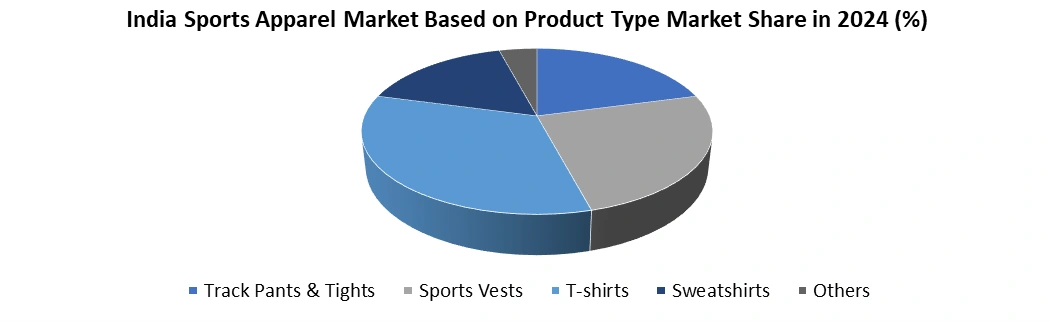 India Sports Apparel Market based on Product Type