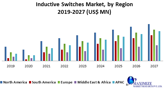Inductive Switches Market