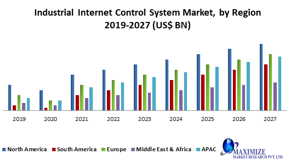 Industrial Internet Control System Market